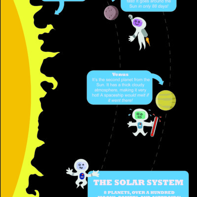 Solar System Panel 1; Illustrator. 2010