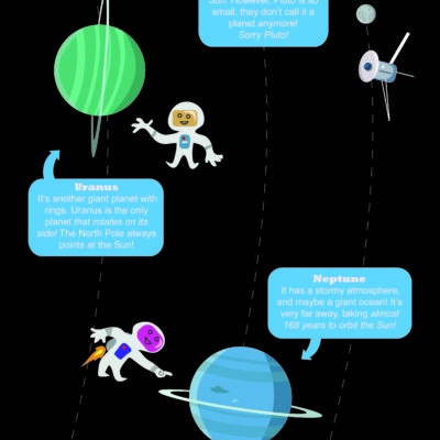 Solar System Panel 4; Illustrator. 2010